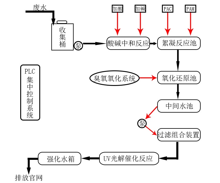 實驗室廢液處理設備